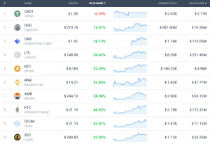 Coin Race: Top 10 Winners and "Losers" Last Month