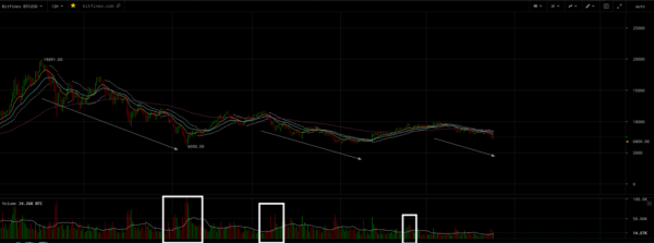 Bitcoin Price Drop From $20,000 Likely Due to Market Manipulation: Traders