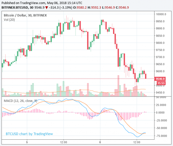 Bitcoin Price Fails to Test $10,000 Again, Alternative Cryptocurrencies Also Drop