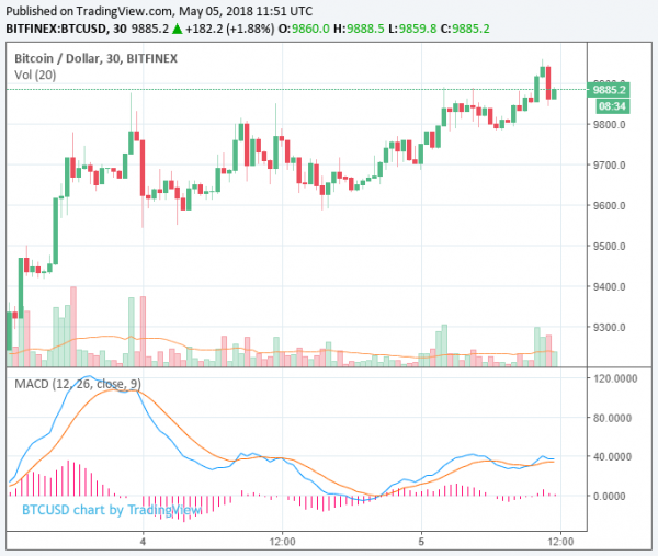 Bitcoin at $9,900, What&rsquo;s Next For Bitcoin Price After $10,000?
