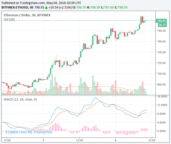Bitcoin and Ethereum Gains Spur Cryptocurrency Market Beyond $500 Billion