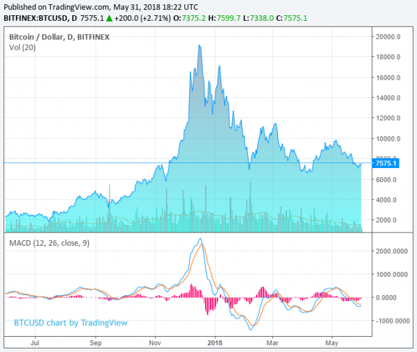 No Evidence Whales are Manipulating Bitcoin Price: Prominent Trader