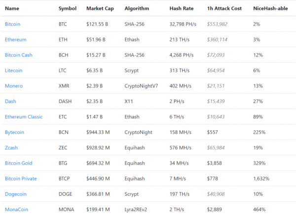 Website Outlines The Cost of 51% Attack on Altcoins: It’s Lower Than You Think