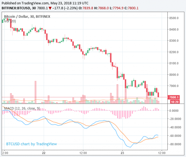 Bitcoin Price Rewinds to $7,800 as Cryptocurrency Market Drops $27 Billion Overnight