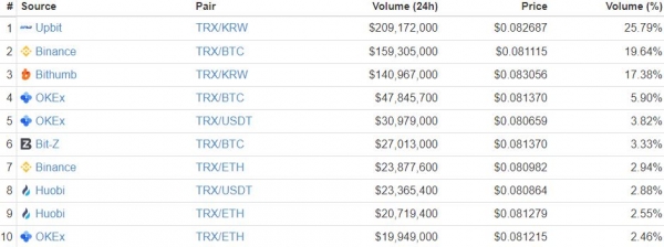 Tron Price Surges 11 Percent Ahead of Mainnet Launch