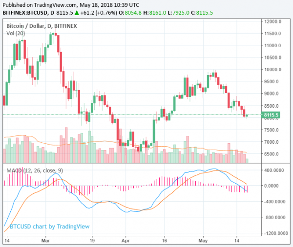 Cryptocurrency Market Loses $42 Billion in 3 Days as Tokens Struggle