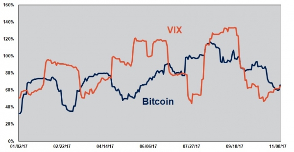 Bitcoin Price May Be ‘Fear Gauge’ for Stock Market: VIX Analyst