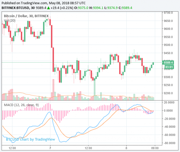 Cryptocurrency Market Rebounds: Bitcoin at $9,400, Tokens Post Large Gains