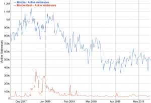 Ver Claims BCH Adopted Faster than BTC - Is It?