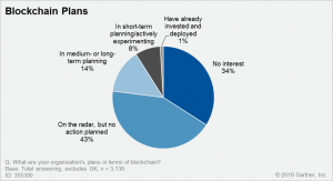Only 34% of CIOs Not Interested in Blockchain - Survey