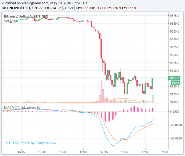 Newsflash: Bitcoin Price Takes $250 Nosedive