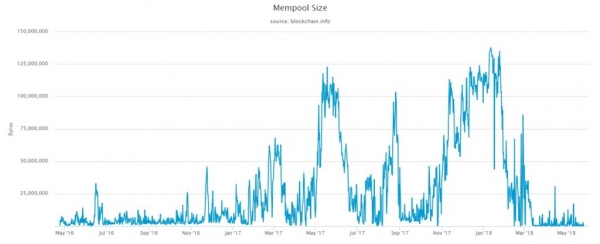 After Last Year’s Mempool Drama, Batched Bitcoin Transactions Finally on the Rise