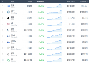 Coin Race: Top 10 Winners and "Losers" Last Month