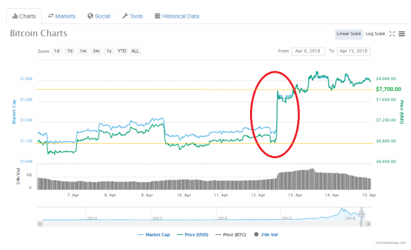 Opinion: Bitcoin Price Gains? Brace Yourselves for the Summer Run-Up