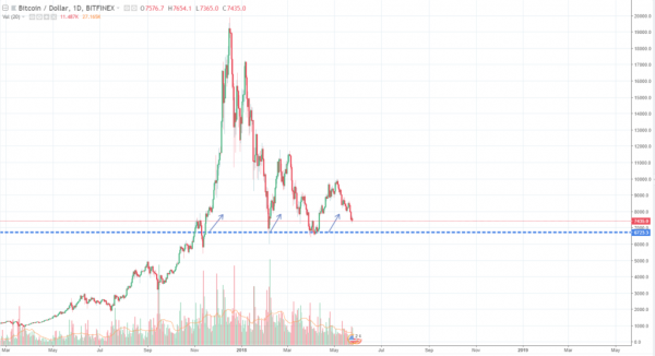 Cryptocurrency Market Posts Minor Recovery But Bitcoin Downward Trend is Still Strong