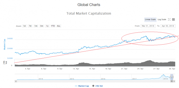 Opinion: Bitcoin Price Gains? Brace Yourselves for the Summer Run-Up