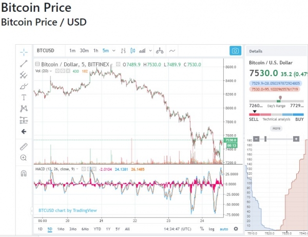 Fundstrat’s Lee: Bitcoin is ‘Underappreciated’, Will Reach $25,000