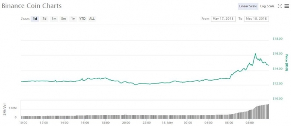 Binance Coin Price Rallies 21% after Exchange Doubles Referral Bonus for BNB Hodlers