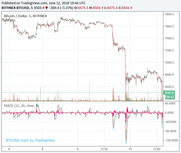 Newsflash: Ethereum Price Dips Below $500 as Bitcoin Nears Year-to-Date Low