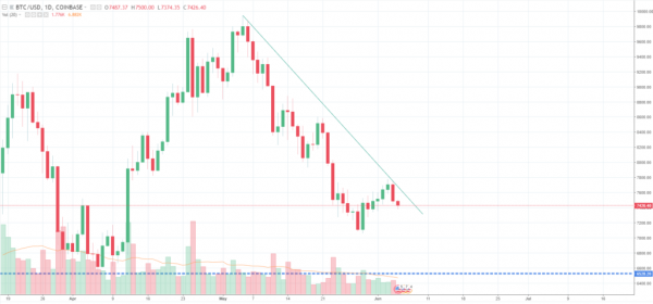 Bitcoin Price Drops to $7,400; Retreat to $6,900 Likely as Market Bleeds