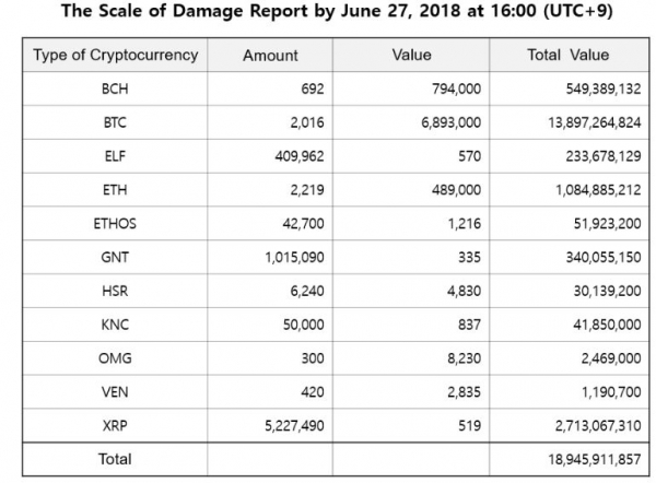 Bithumb Has Recovered Nearly Half of Funds Stolen in Last Week&rsquo;s Hack
