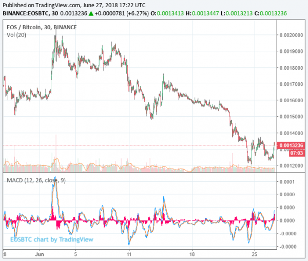 EOS Price Bounces as Creator Proposes Scrapping Constitution