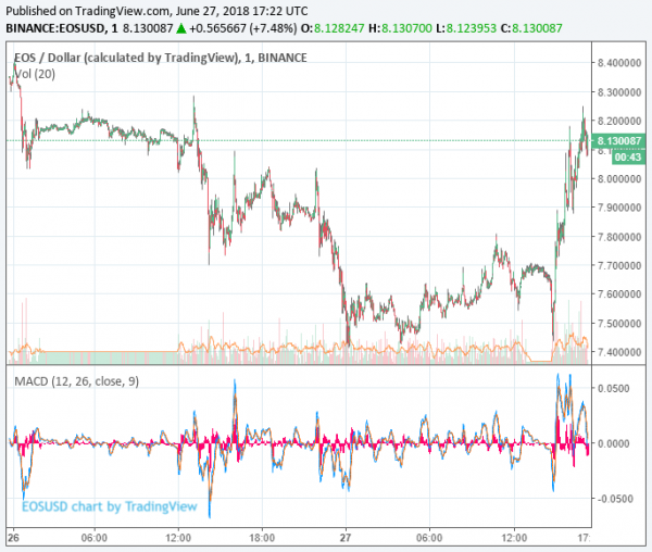 EOS Price Bounces as Creator Proposes Scrapping Constitution