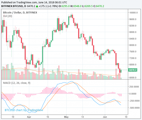 Bitcoin Price Bounces From $6,100 to $6,500, Market Buys Breathing Room