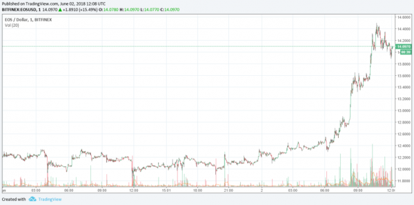 EOS Price Pumps after Mainnet Release, But This Rally’s Not Quite Organic