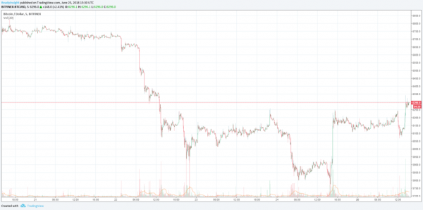 Bitcoin Price Leads Monday Recovery as Market Fights Off Weekend Firesale