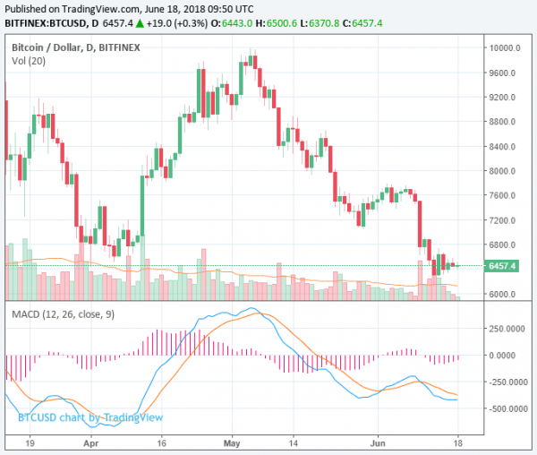 Cryptocurrency Market Declines $5 Billion, Bitcoin Price Fairly Stable at $6,450