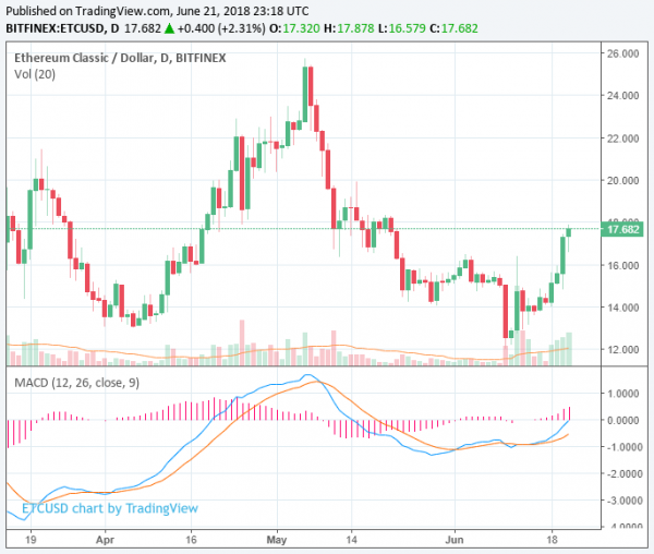 Ethereum Classic Price Defies Bear Market in Single-Day Rally
