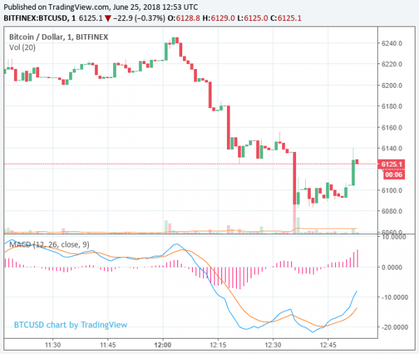 Newsflash: Bitcoin Price Gravitates Back Toward $6,000 as Recovery Stalls