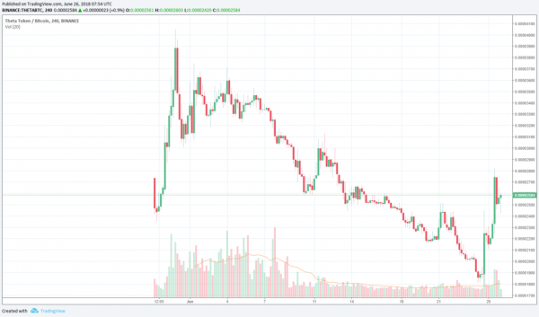 Crypto Market Remains Relatively Stable: Theta Surges 30% as Tokens Record Big Gains
