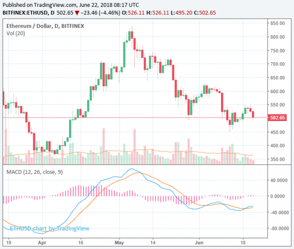 $17 Billion Deleted From Cryptocurrency Market in 24 Hours as Ethereum Falls 7%