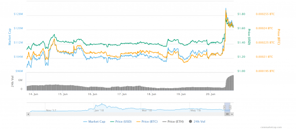Enigma Price Bounces Following Intel Partnership