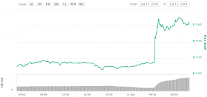 Ethereum Classic Owners Got Richer by 25% in Less Than an Hour