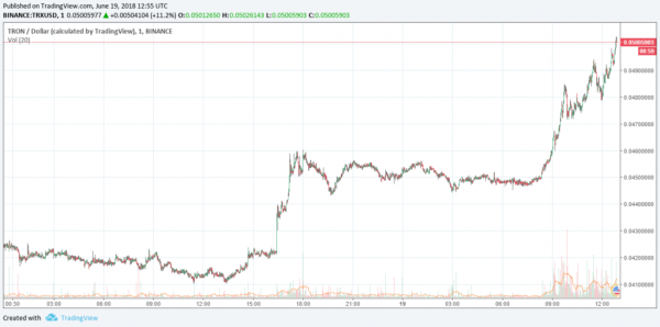 Tron Price Pumps Following BitTorrent Acquisition