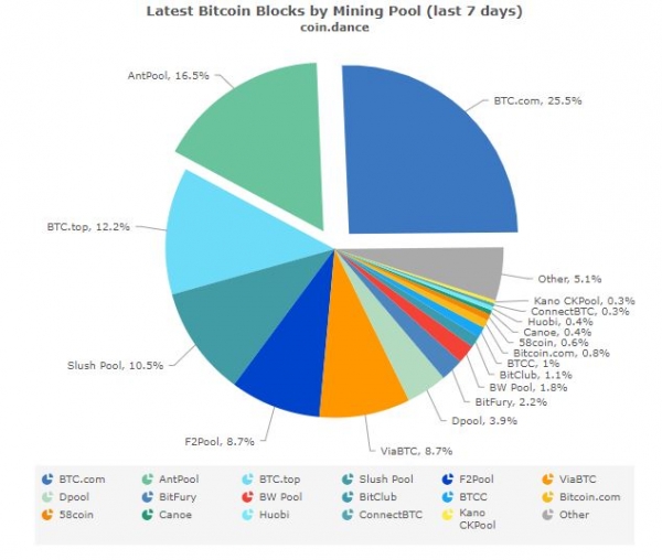 Bitmain&rsquo;s Mining Pools Now Control Nearly 51 Percent of the Bitcoin Hashrate