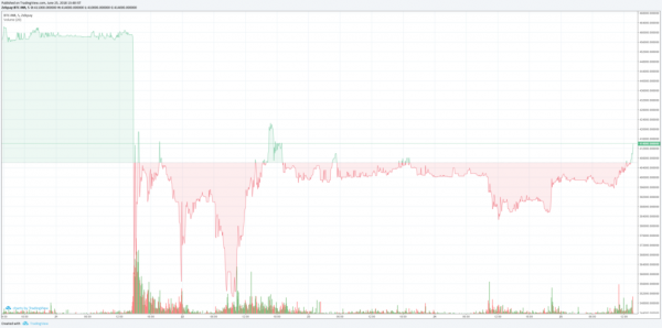 Fiat Withdrawals Could Become &lsquo;Impossible&rsquo;, Warns Major Indian Cryptocurrency Exchange