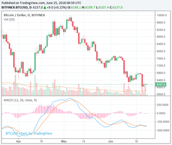 Bitcoin Price Rises 5% Avoiding Lower End of $5,000, Theta and Ontology Rise 21%