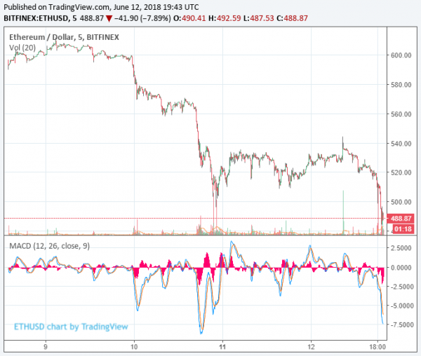 Newsflash: Ethereum Price Dips Below $500 as Bitcoin Nears Year-to-Date Low