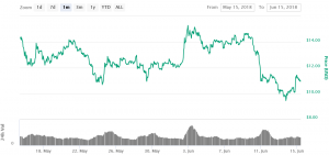 EOS's USD 4 Billion Blockchain Now Live