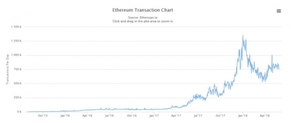 The Word “Ethereum” Has Been Googled More Than 110 Million Times
