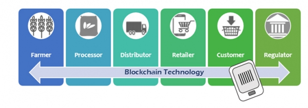 Active Blockchain Projects in Use? Logistics is Overtaking Finance