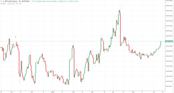Cryptocurrency Market Inches Near $300 Billion in Gloomy Outlook