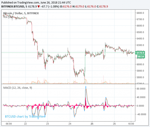 Bitcoin Price Hasn&rsquo;t Found a Bottom [Yet]: Crypto Hedge Fund Manager