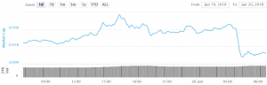 USD 32m Stolen From Major Exchange, Market Tumbles