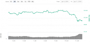 EOS Mainnet Launched - At What Cost