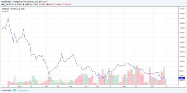 ‘Gut-Wrenching’ Bitcoin Price Decline Driven by Futures Traders: Fundstrat